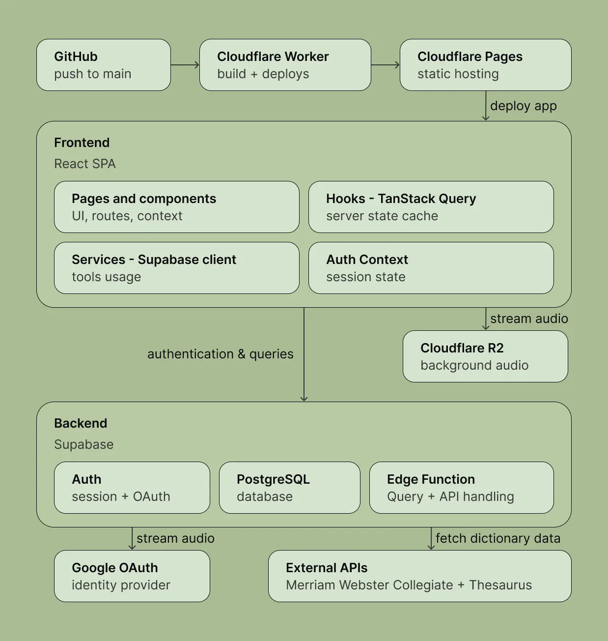 Vocab Forest architecture diagram showing the React frontend, Supabase backend, Merriam-Webster APIs, and Cloudflare deployment