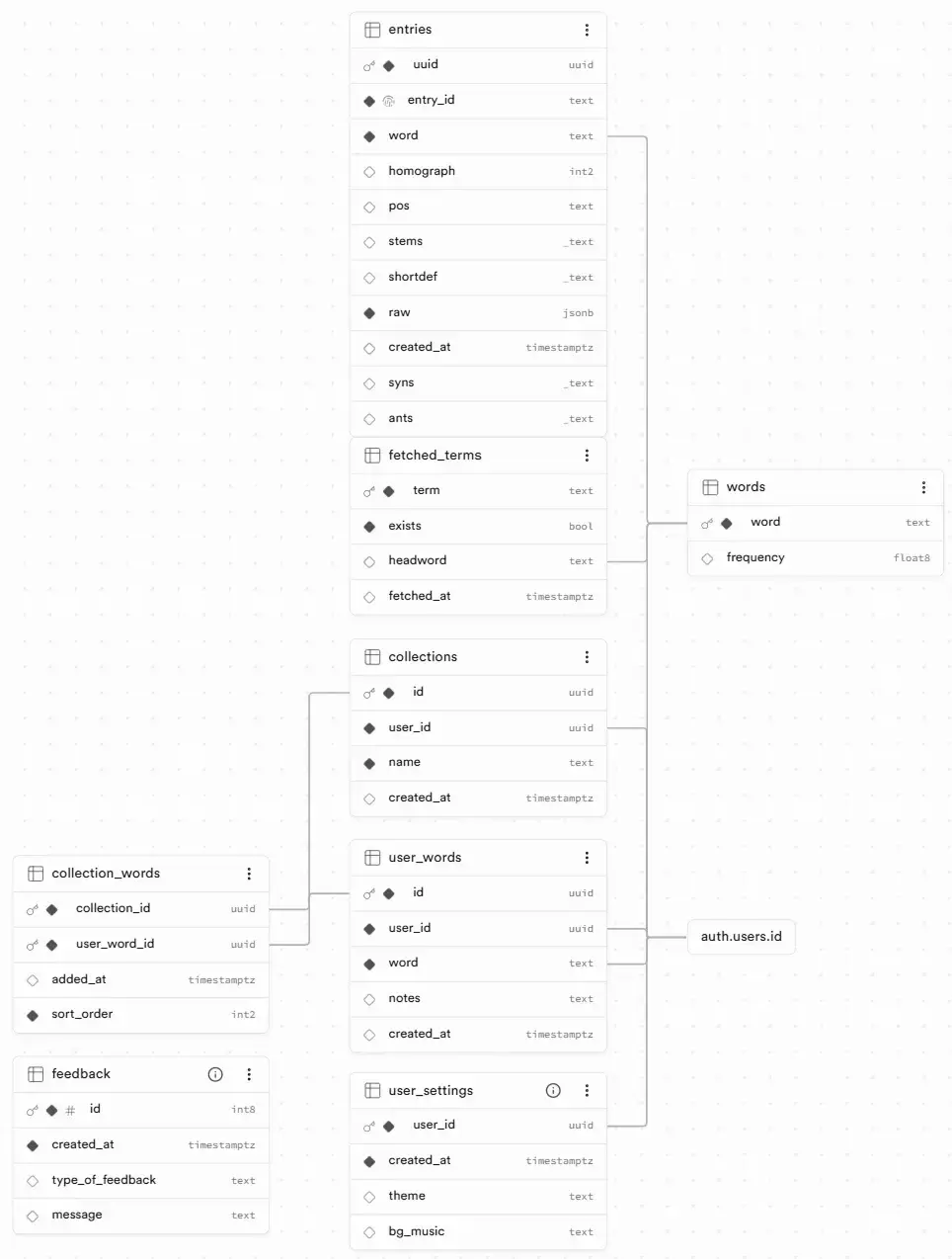 Vocab Forest database schema with 8 tables